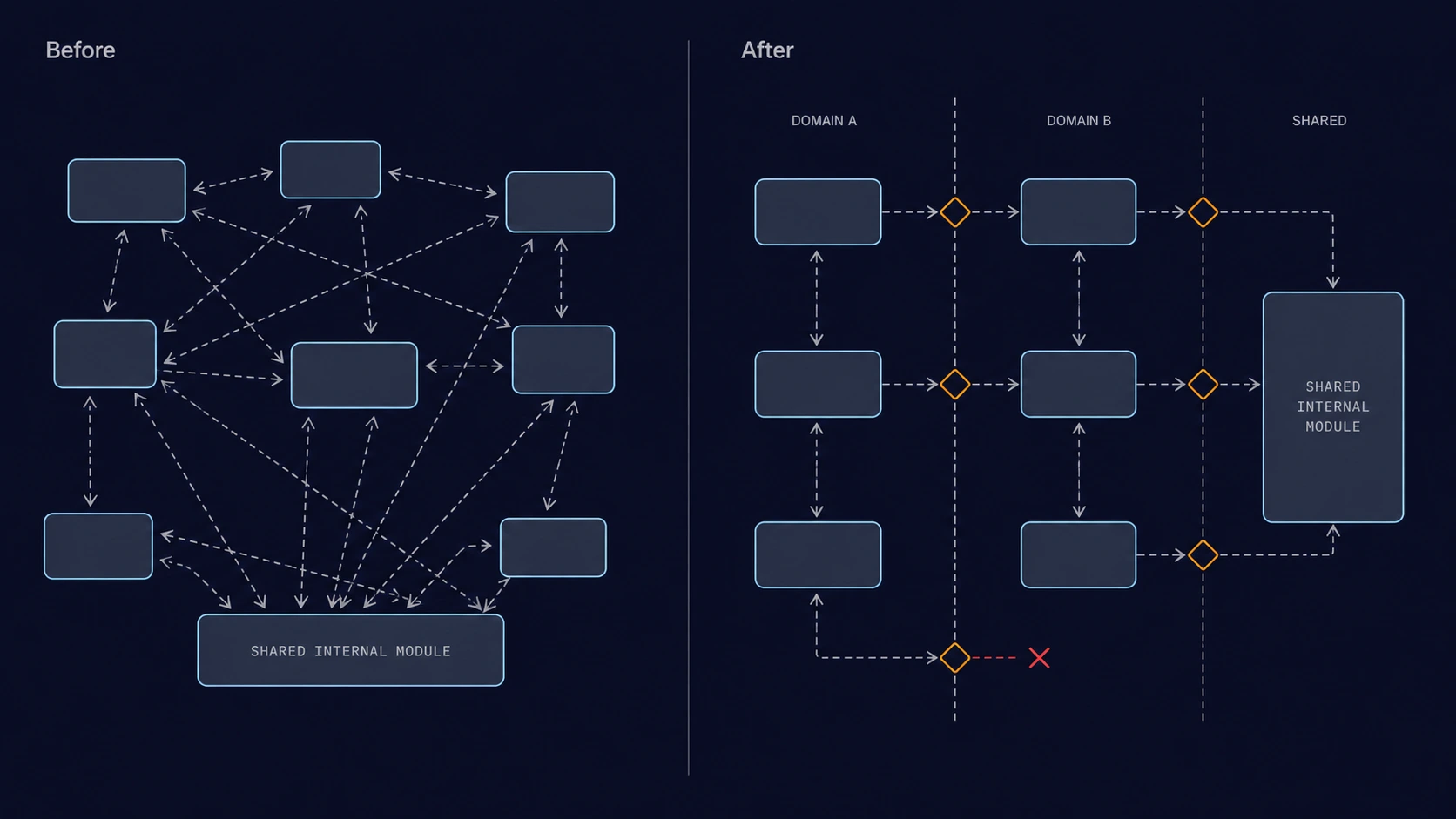 Diagram comparing unenforced module boundaries before Nx tags versus enforced boundaries after, showing a blocked dependency violation